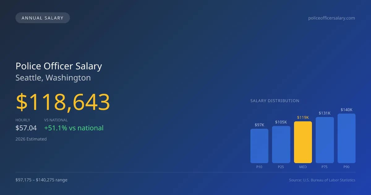 Police Officer Salary in Seattle, WA — 2026 est., based on 2025 BLS