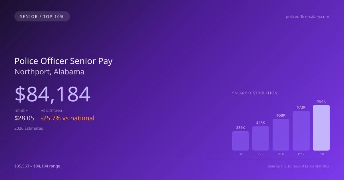 Police Officer Senior Salary in Northport, AL — 2026 est., based on 2025 BLS