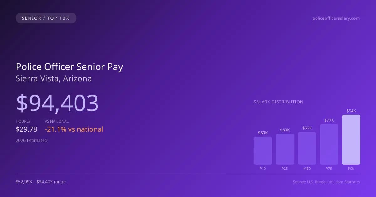 Police Officer Senior Salary in Sierra Vista, AZ — 2026 est., based on 2025 BLS