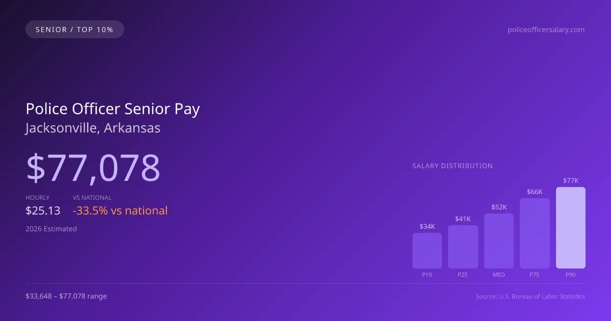 Police Officer Senior Salary in Jacksonville, AR — 2026 est., based on 2025 BLS