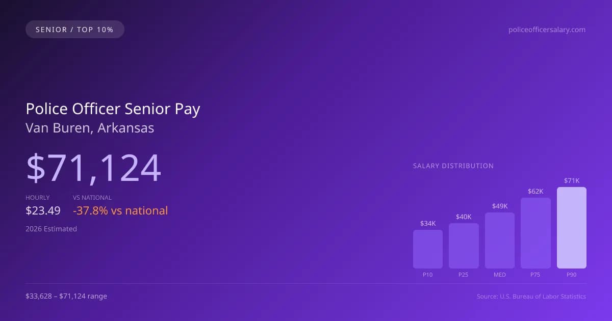 Police Officer Senior Salary in Van Buren, AR — 2026 est., based on 2025 BLS