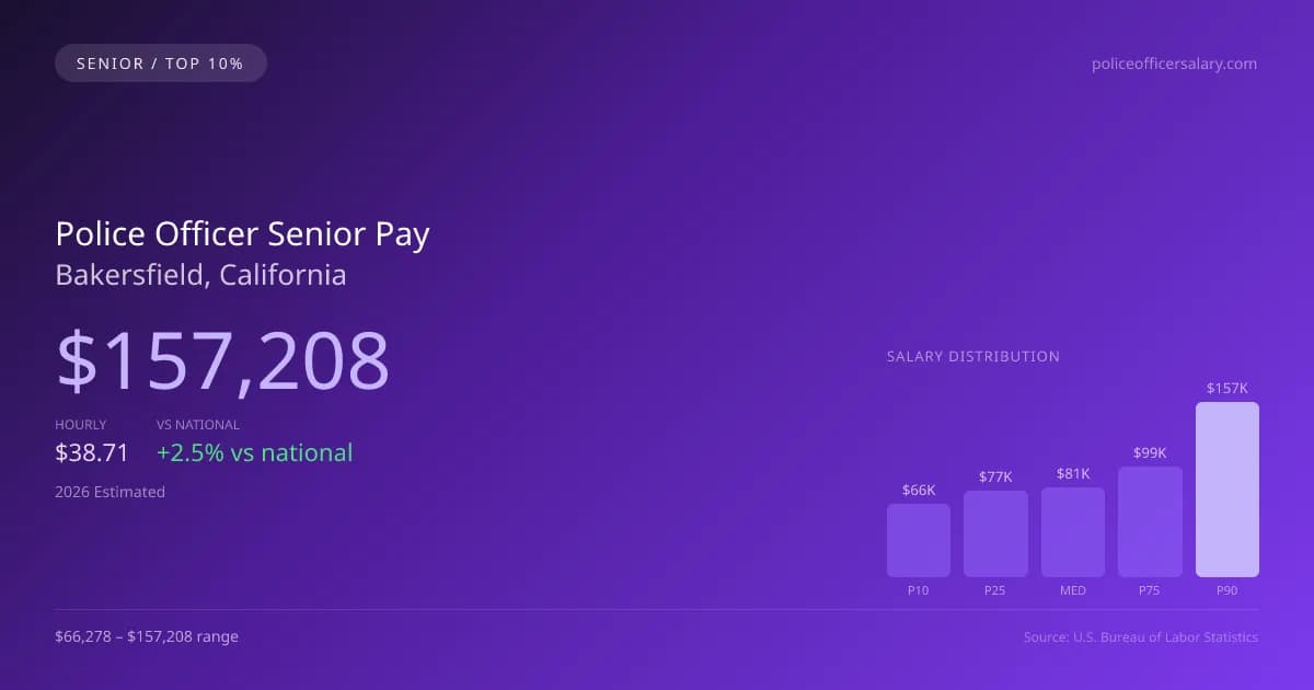 Police Officer Senior Salary in Bakersfield, CA — 2026 est., based on 2025 BLS