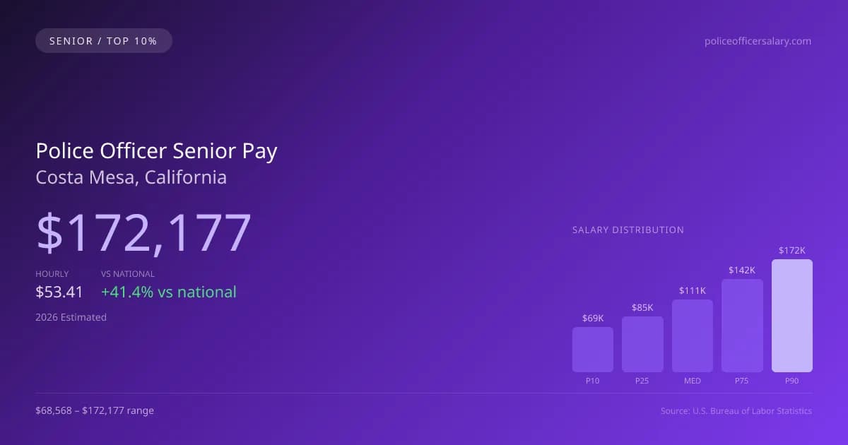 Police Officer Senior Salary in Costa Mesa, CA — 2026 est., based on 2025 BLS