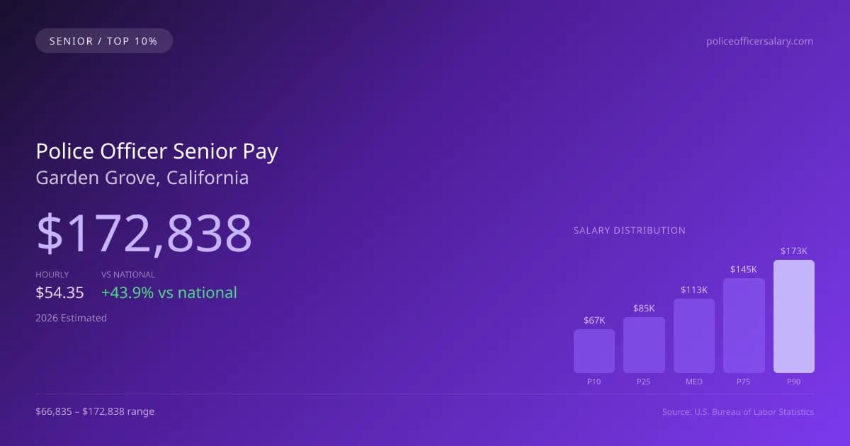 Police Officer Senior Salary in Garden Grove, CA — 2026 est., based on 2025 BLS