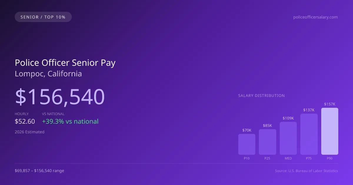 Police Officer Senior Salary in Lompoc, CA — 2026 est., based on 2025 BLS