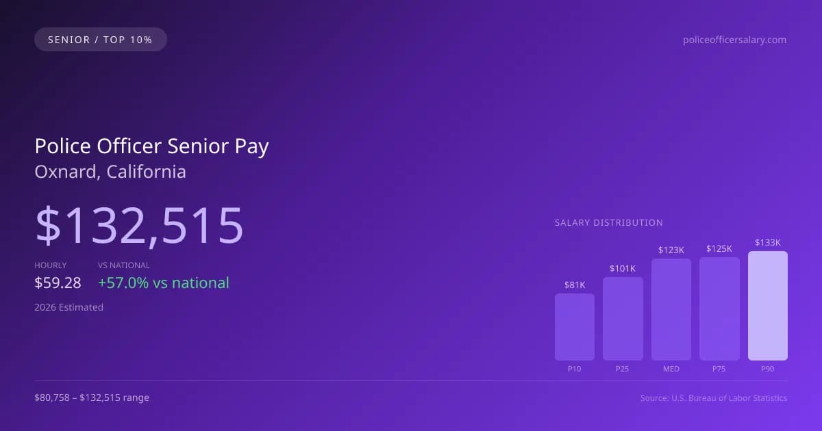 Police Officer Senior Salary in Oxnard, CA — 2026 est., based on 2025 BLS