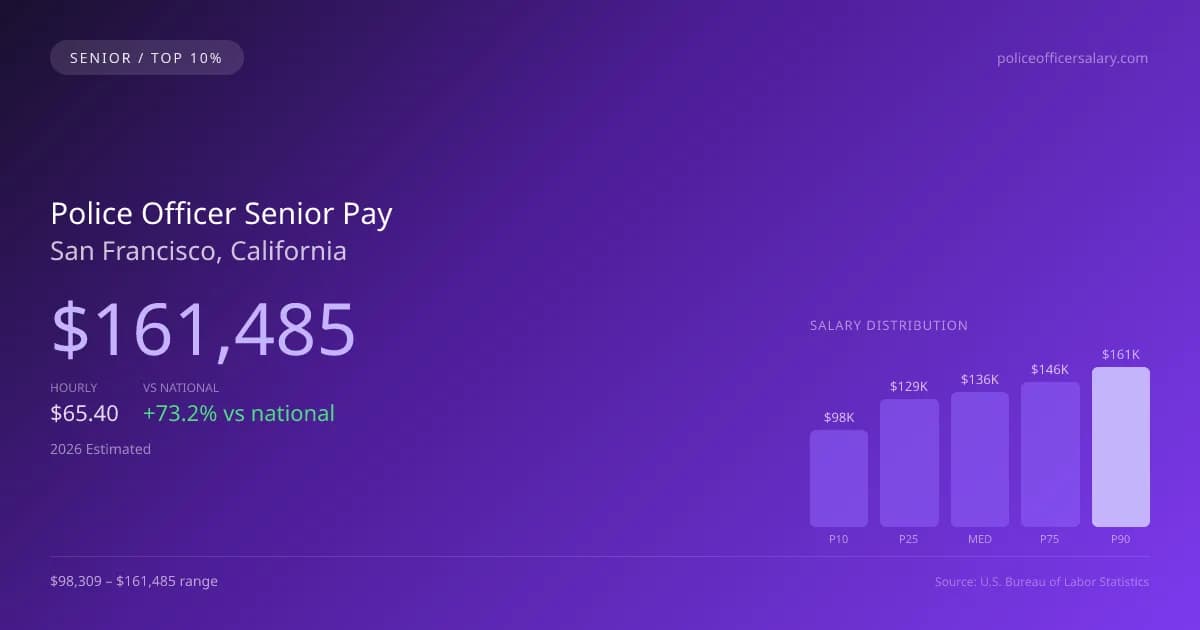 Police Officer Senior Salary in San Francisco, CA — 2026 est., based on 2025 BLS