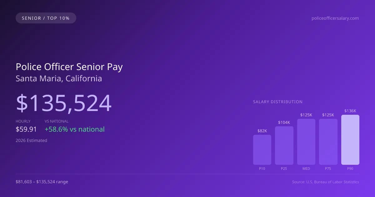 Police Officer Senior Salary in Santa Maria, CA — 2026 est., based on 2025 BLS
