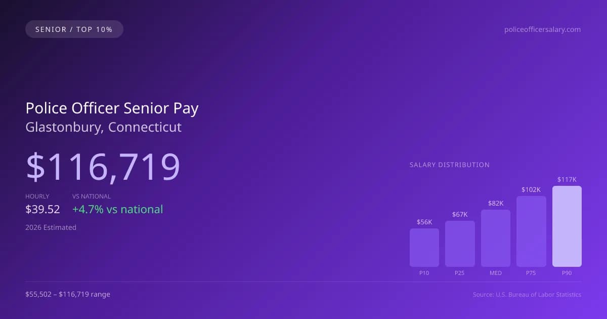Police Officer Senior Salary in Glastonbury, CT — 2026 est., based on 2025 BLS