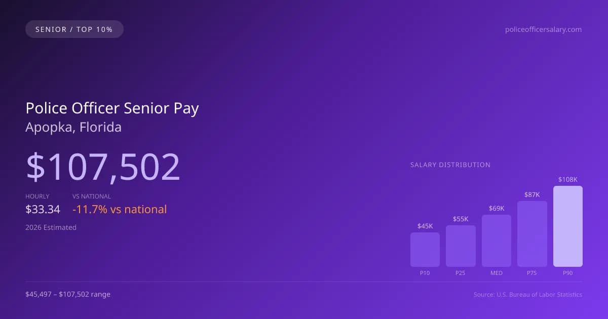 Police Officer Senior Salary in Apopka, FL — 2026 est., based on 2025 BLS