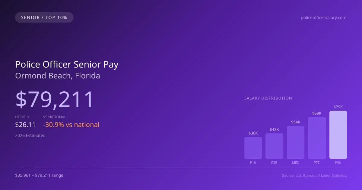 Police Officer Senior Salary in Ormond Beach, FL — 2026 est., based on 2025 BLS