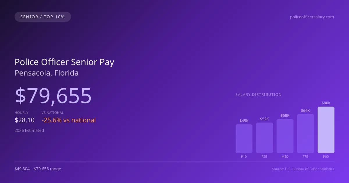 Police Officer Senior Salary in Pensacola, FL — 2026 est., based on 2025 BLS
