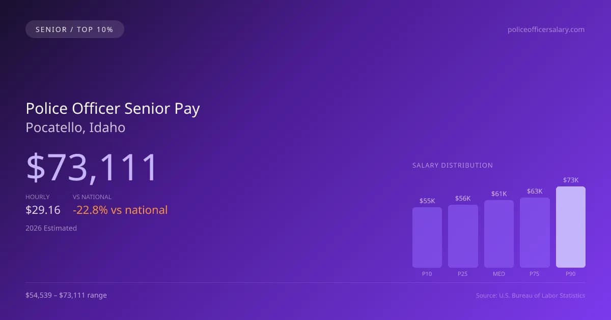 Police Officer Senior Salary in Pocatello, ID — 2026 est., based on 2025 BLS