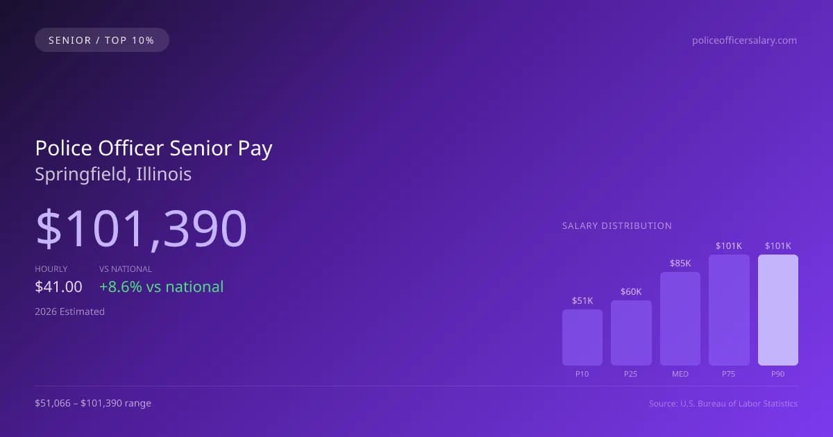 Police Officer Senior Salary in Springfield, IL — 2026 est., based on 2025 BLS
