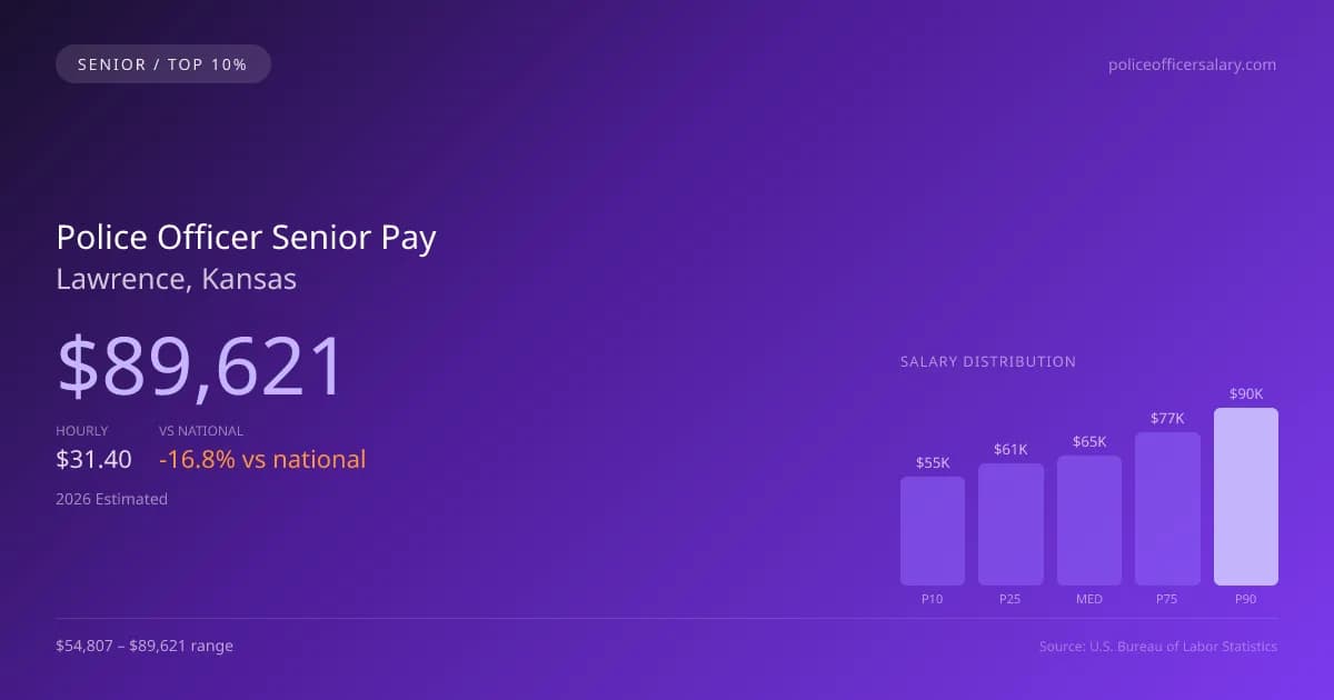 Police Officer Senior Salary in Lawrence, KS — 2026 est., based on 2025 BLS