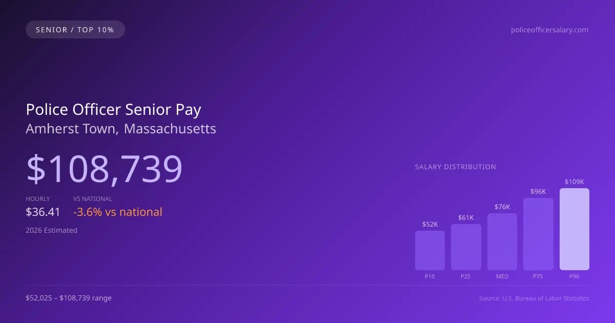 Police Officer Senior Salary in Amherst Town, MA — 2026 est., based on 2025 BLS