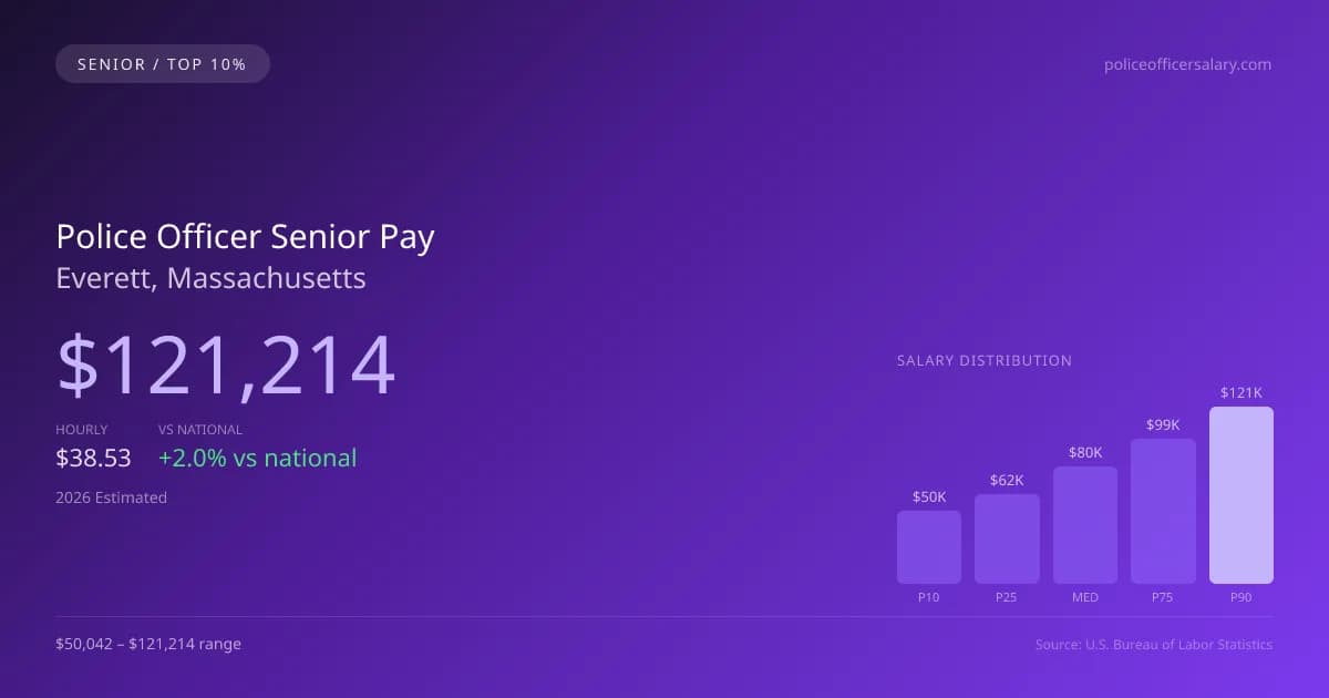 Police Officer Senior Salary in Everett, MA — 2026 est., based on 2025 BLS
