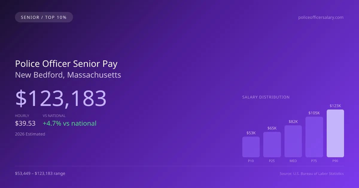 Police Officer Senior Salary in New Bedford, MA — 2026 est., based on 2025 BLS