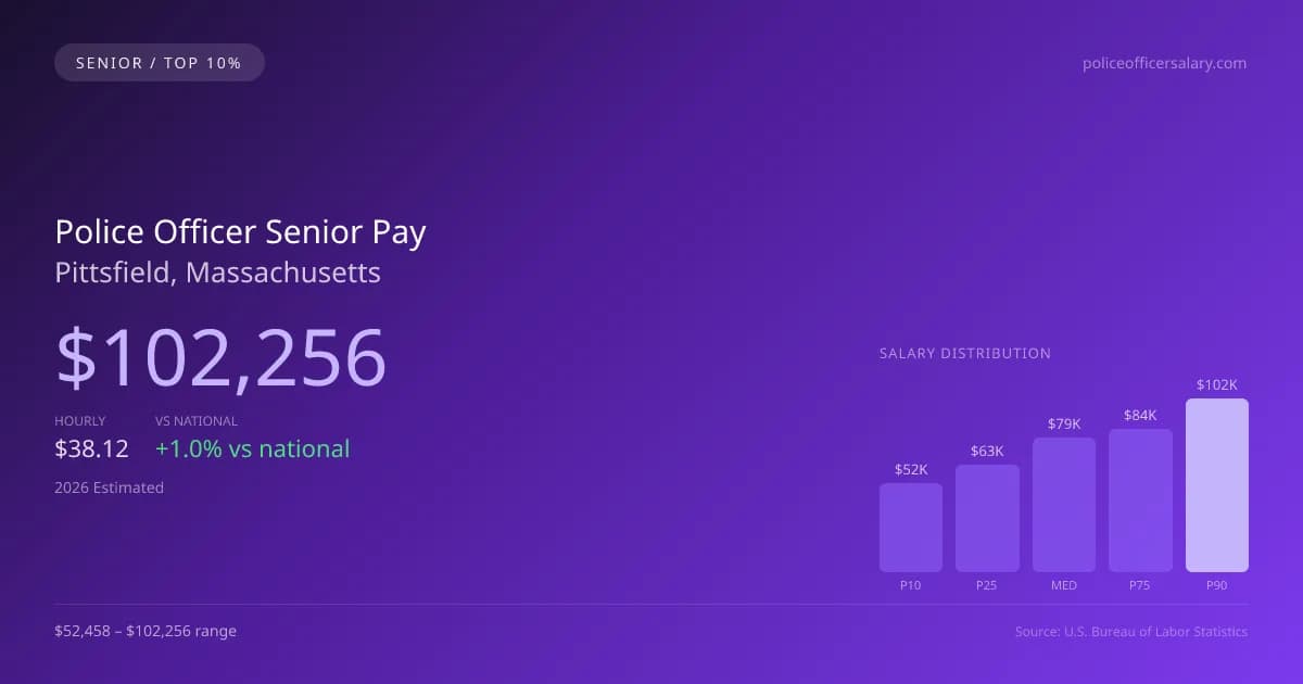 Police Officer Senior Salary in Pittsfield, MA — 2026 est., based on 2025 BLS