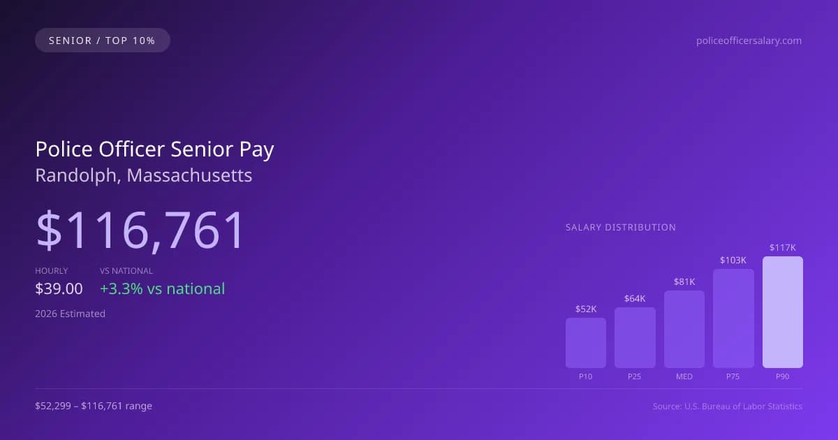 Police Officer Senior Salary in Randolph, MA — 2026 est., based on 2025 BLS