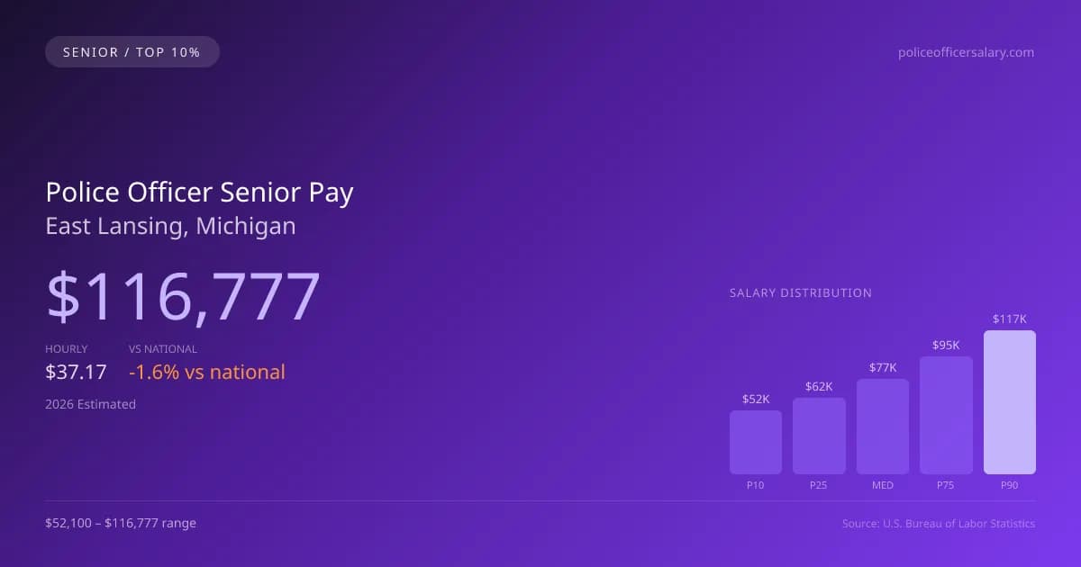 Police Officer Senior Salary in East Lansing, MI — 2026 est., based on 2025 BLS