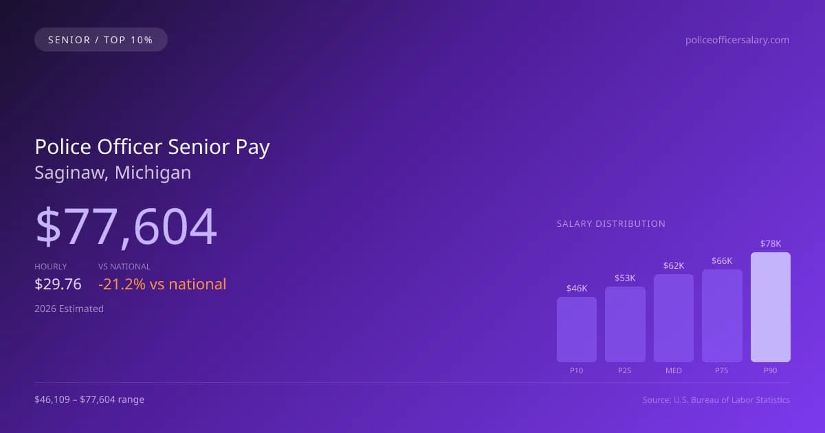 Police Officer Senior Salary in Saginaw, MI — 2026 est., based on 2025 BLS