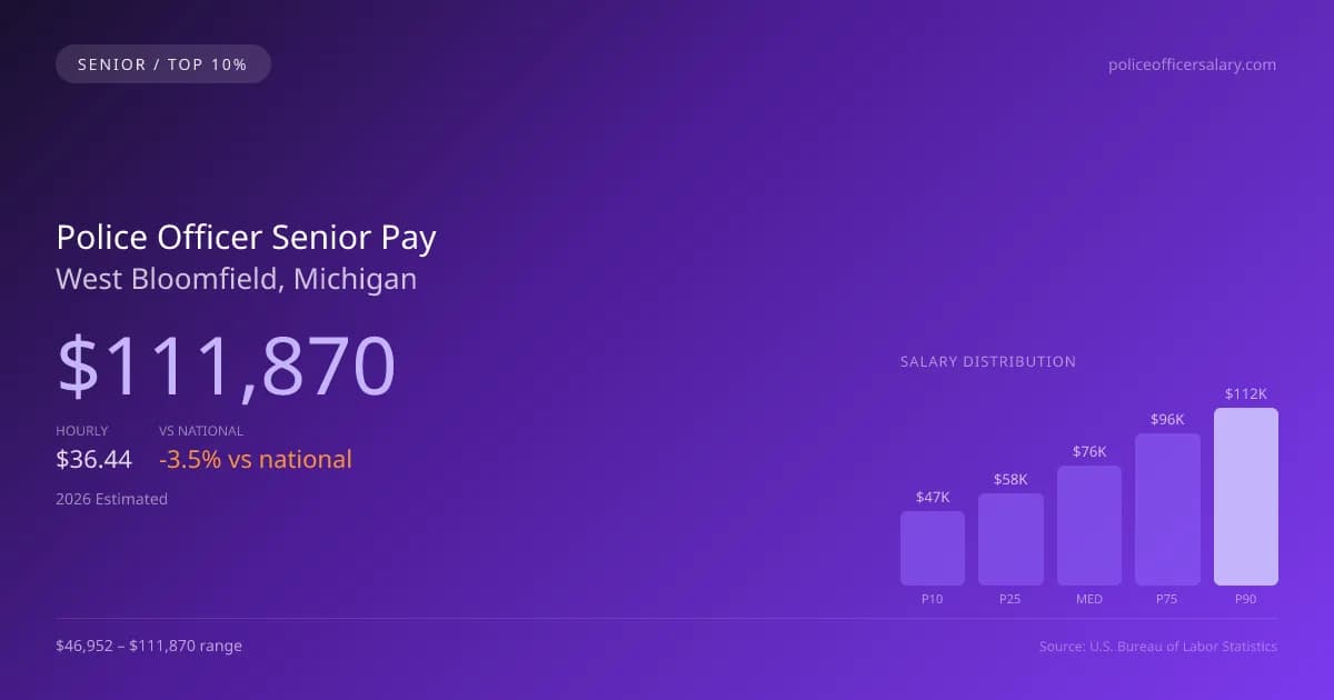 Police Officer Senior Salary in West Bloomfield, MI — 2026 est., based on 2025 BLS