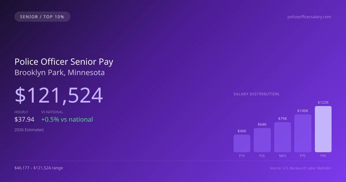 Police Officer Senior Salary in Brooklyn Park, MN — 2026 est., based on 2025 BLS