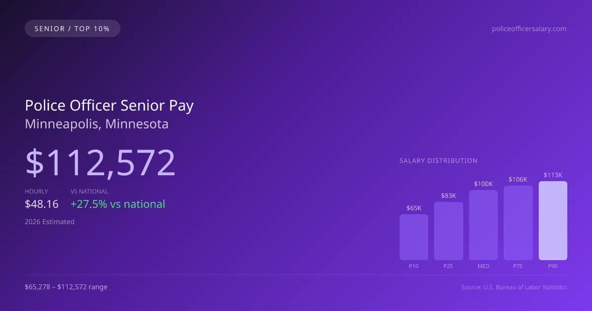 Police Officer Senior Salary in Minneapolis, MN — 2026 est., based on 2025 BLS