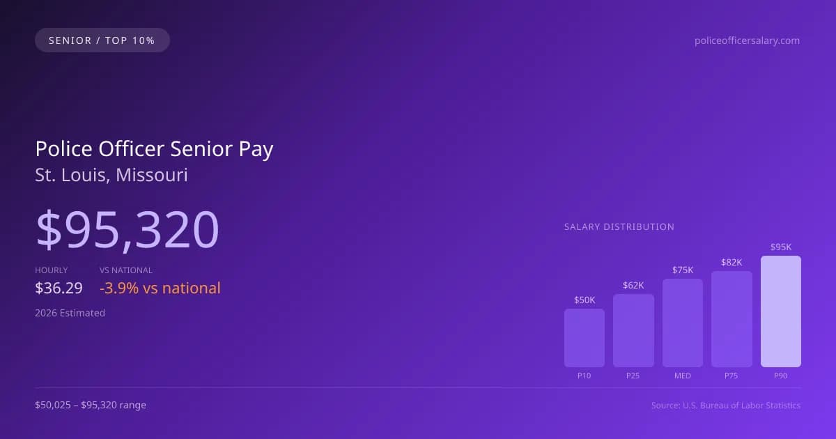 Police Officer Senior Salary in St. Louis, MO — 2026 est., based on 2025 BLS