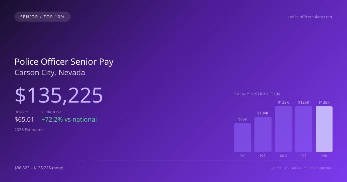 Police Officer Senior Salary in Carson City, NV — 2026 est., based on 2025 BLS