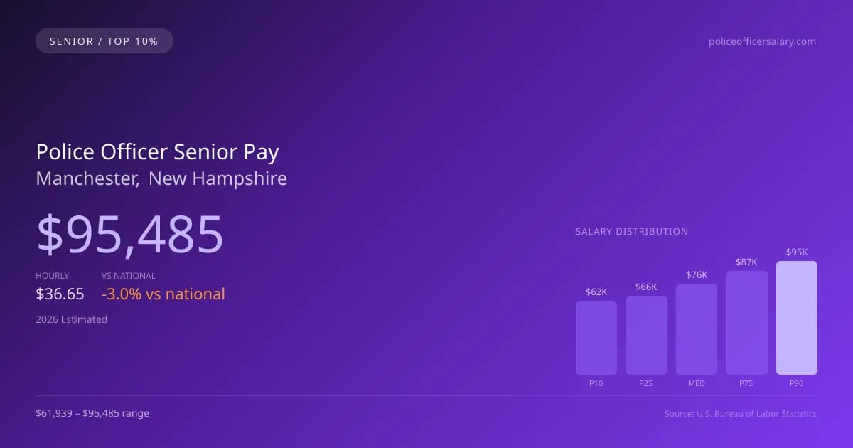 Police Officer Senior Salary in Manchester, NH — 2026 est., based on 2025 BLS