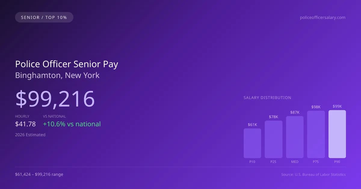 Police Officer Senior Salary in Binghamton, NY — 2026 est., based on 2025 BLS