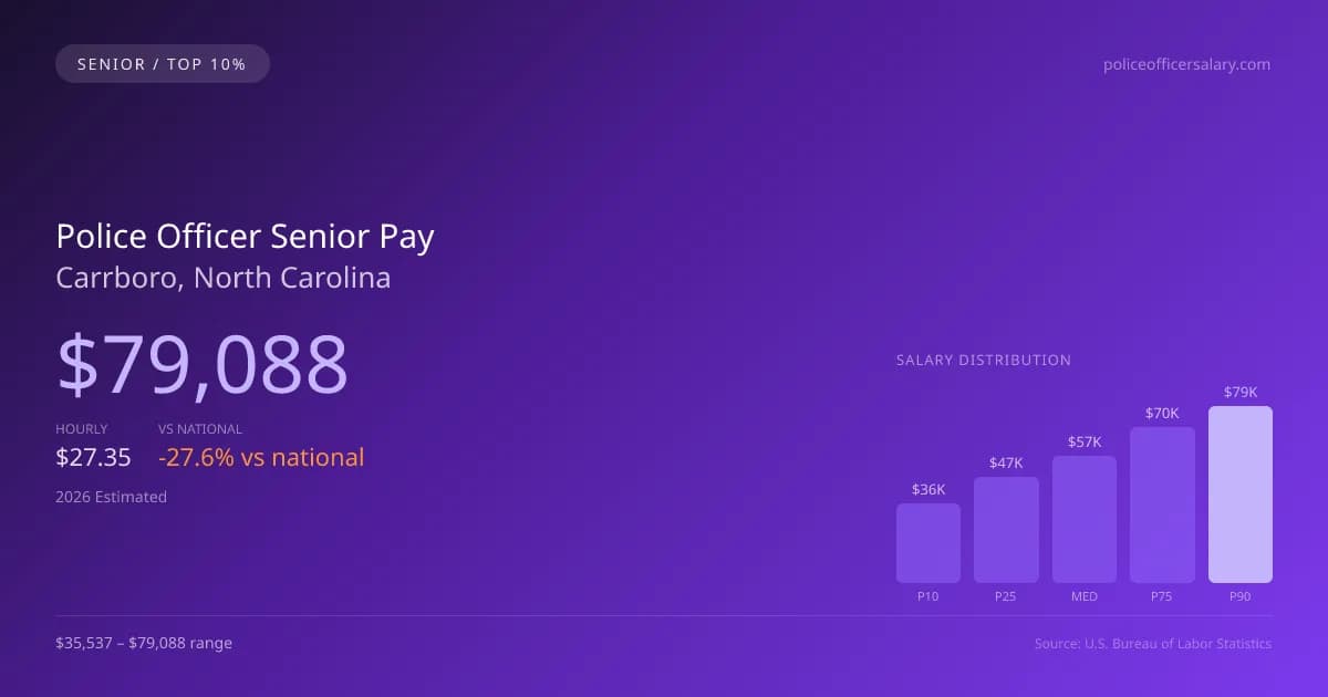 Police Officer Senior Salary in Carrboro, NC — 2026 est., based on 2025 BLS