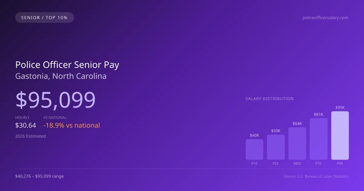 Police Officer Senior Salary in Gastonia, NC — 2026 est., based on 2025 BLS