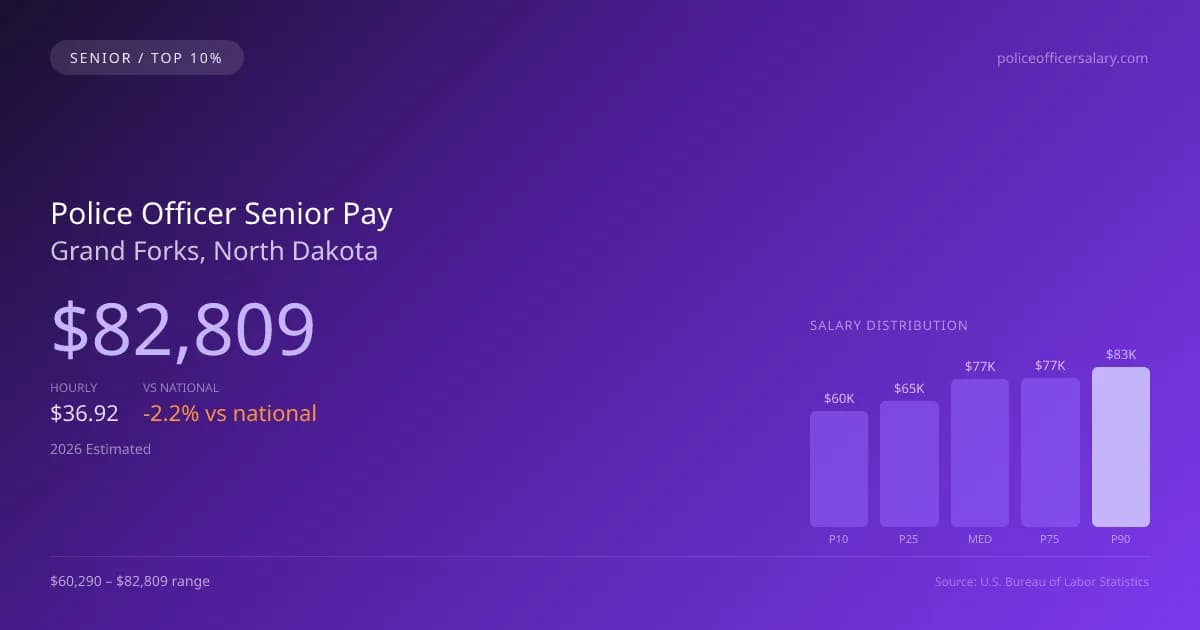Police Officer Senior Salary in Grand Forks, ND — 2026 est., based on 2025 BLS