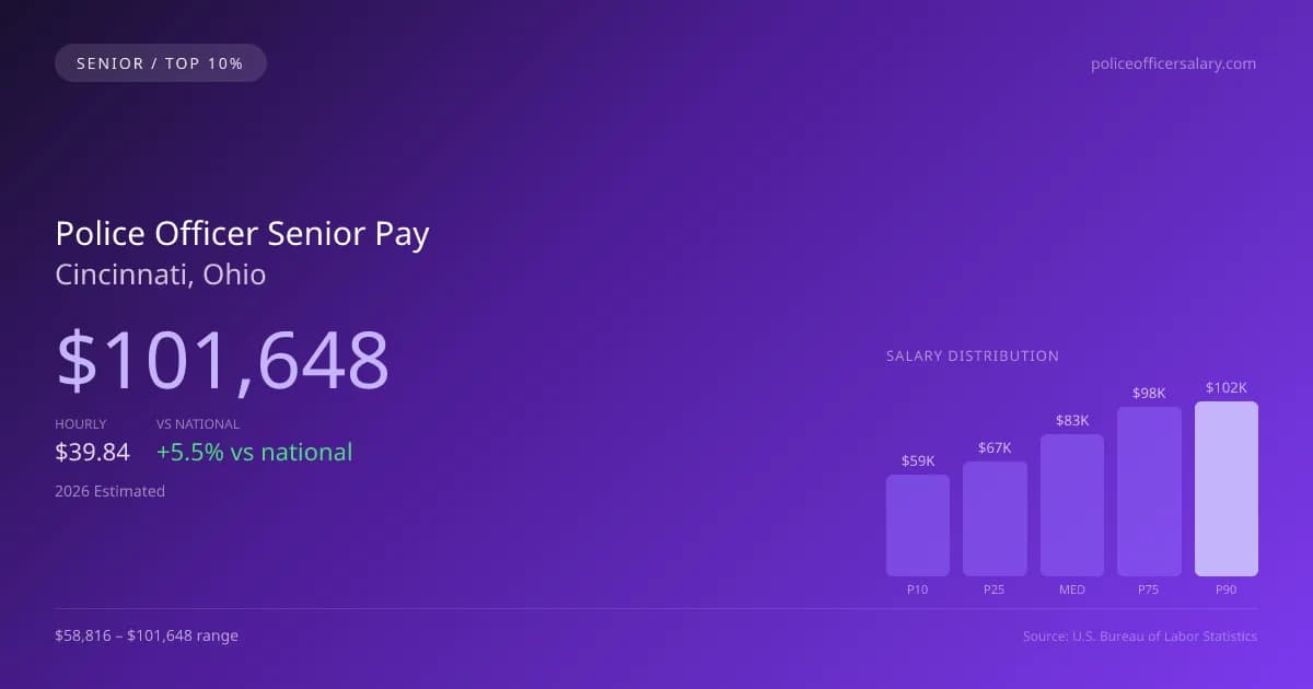 Police Officer Senior Salary in Cincinnati, OH — 2026 est., based on 2025 BLS