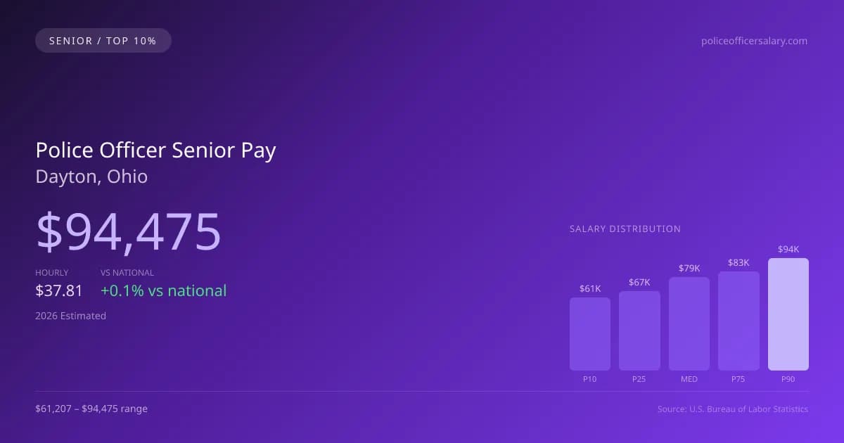 Police Officer Senior Salary in Dayton, OH — 2026 est., based on 2025 BLS