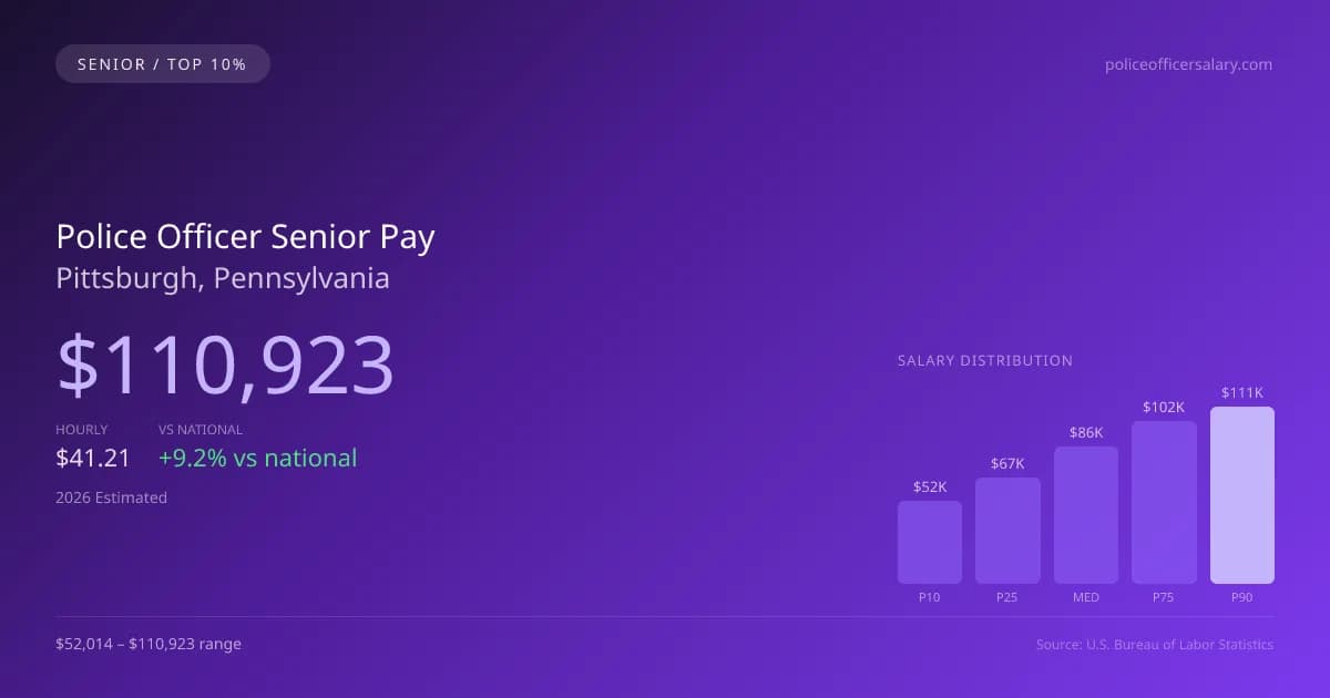 Police Officer Senior Salary in Pittsburgh, PA — 2026 est., based on 2025 BLS
