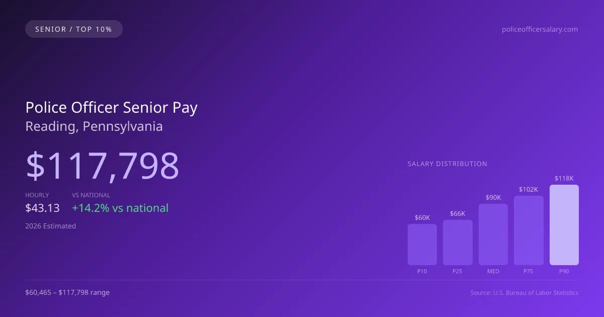 Police Officer Senior Salary in Reading, PA — 2026 est., based on 2025 BLS