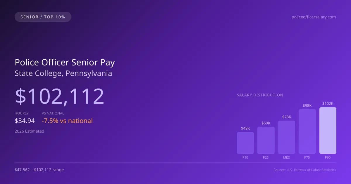 Police Officer Senior Salary in State College, PA — 2026 est., based on 2025 BLS