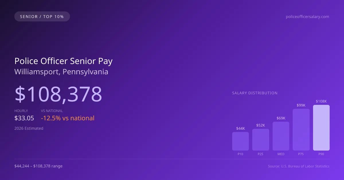 Police Officer Senior Salary in Williamsport, PA — 2026 est., based on 2025 BLS