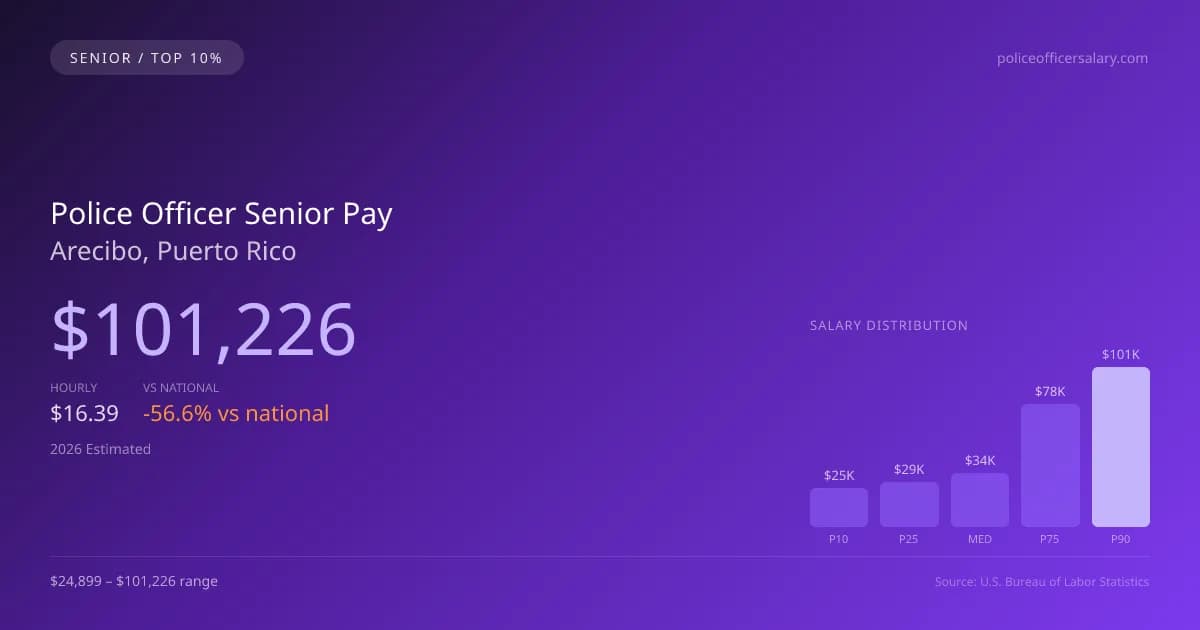Police Officer Senior Salary in Arecibo, PR — 2026 est., based on 2025 BLS