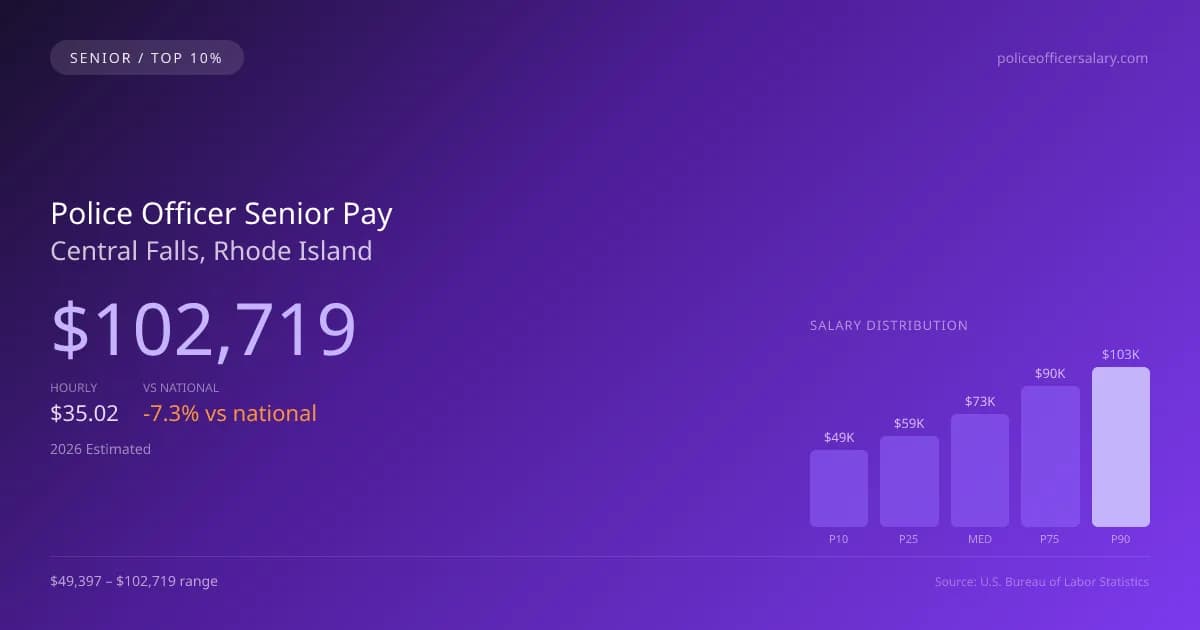 Police Officer Senior Salary in Central Falls, RI — 2026 est., based on 2025 BLS
