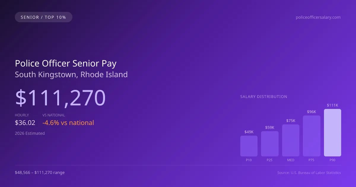 Police Officer Senior Salary in South Kingstown, RI — 2026 est., based on 2025 BLS