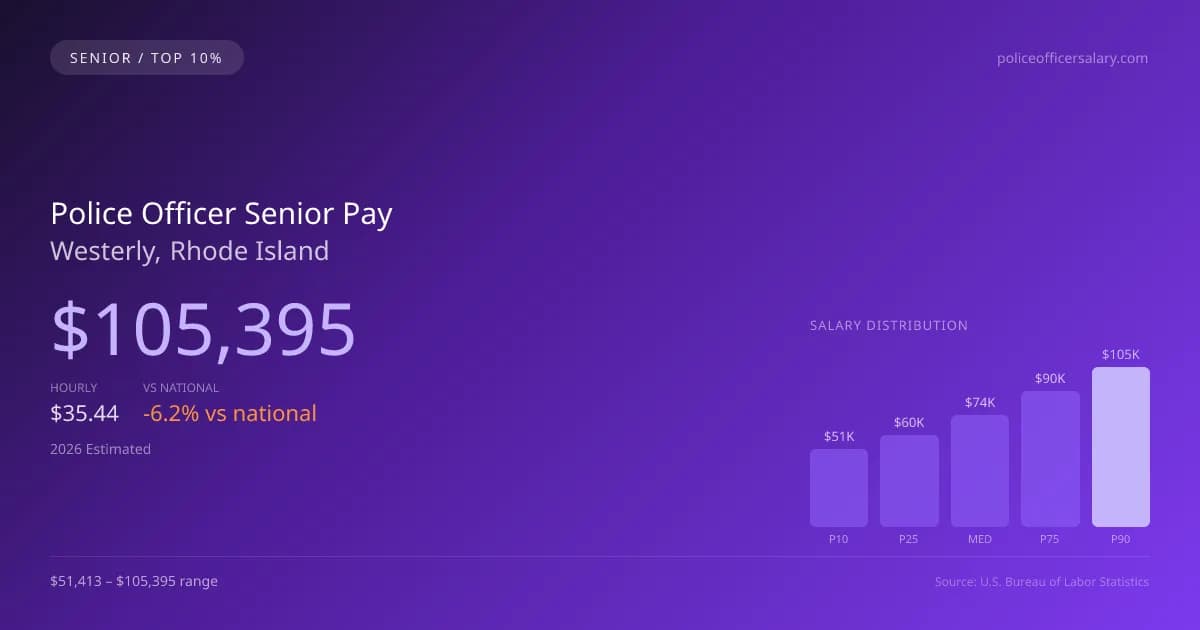 Police Officer Senior Salary in Westerly, RI — 2026 est., based on 2025 BLS