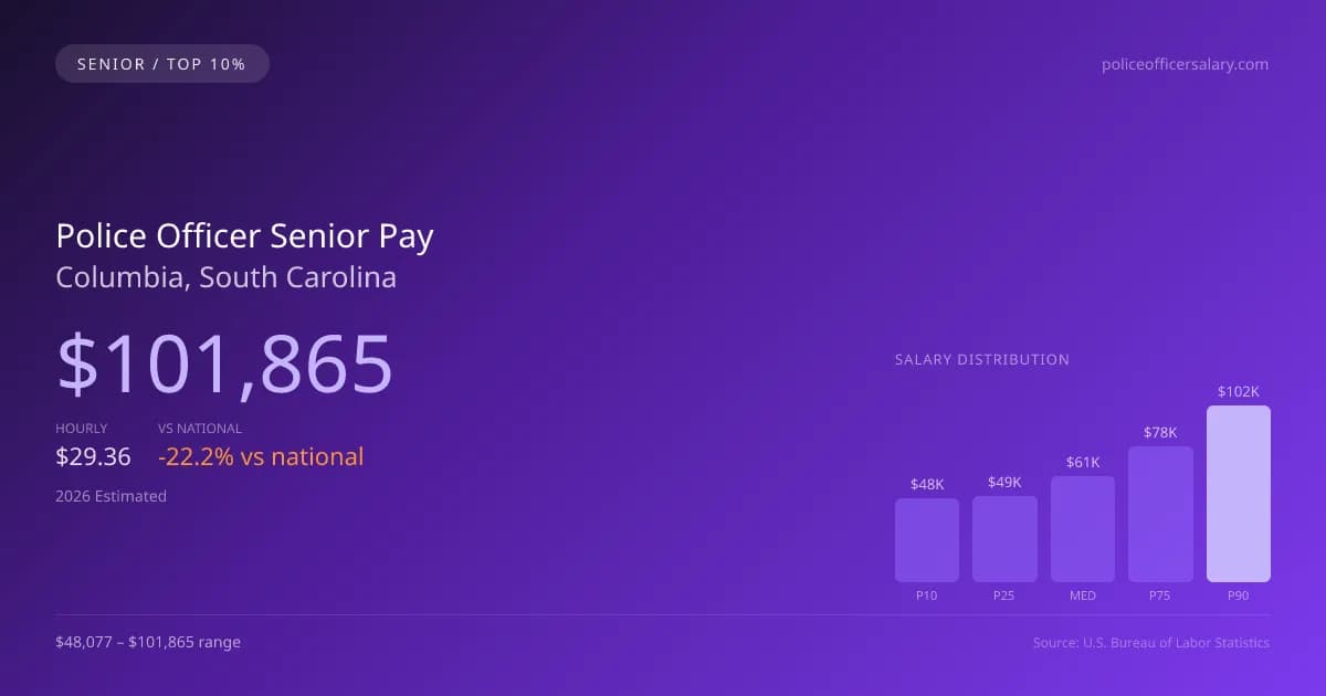 Police Officer Senior Salary in Columbia, SC — 2026 est., based on 2025 BLS