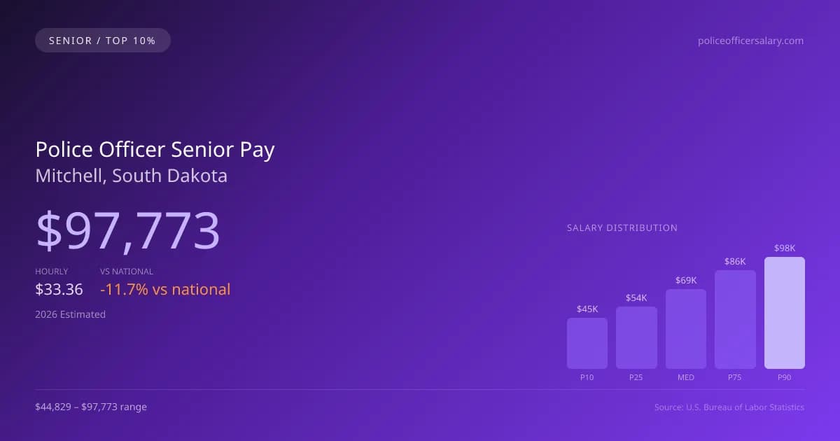 Police Officer Senior Salary in Mitchell, SD — 2026 est., based on 2025 BLS