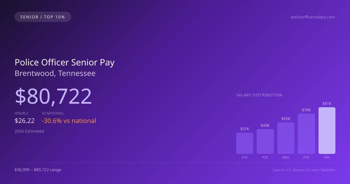 Police Officer Senior Salary in Brentwood, TN — 2026 est., based on 2025 BLS