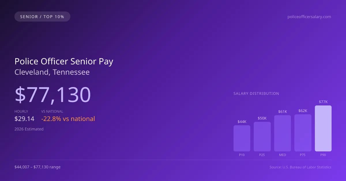Police Officer Senior Salary in Cleveland, TN — 2026 est., based on 2025 BLS